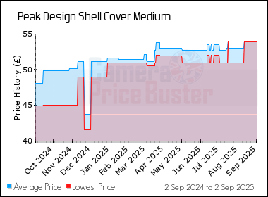 Best Price History for the Peak Design Shell Cover Medium